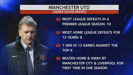 Những kỷ lục buồn của M.U dưới thời David Moyes.